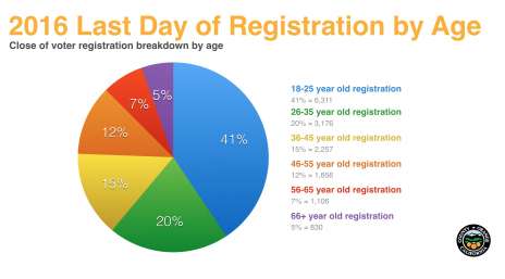 2016 Last Day of Registration by Age