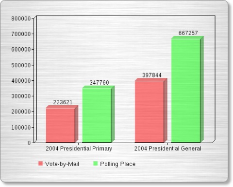 Voting Trends 2004