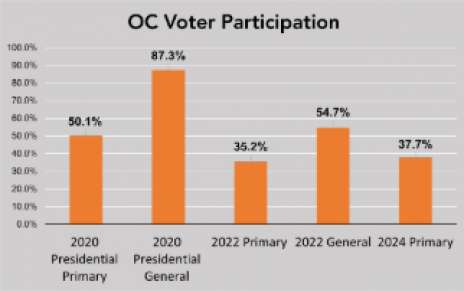 OC Voter Participation